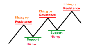 Sử dụng đường hỗ trợ và kháng cự trong phân tích kỹ thuật