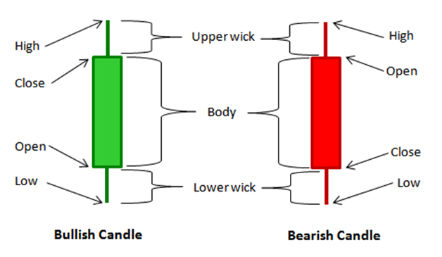 Giới thiệu về biểu đồ hình nến (Candle Stick)