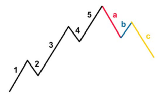 Các hệ số fibonacci và sự thoái lùi