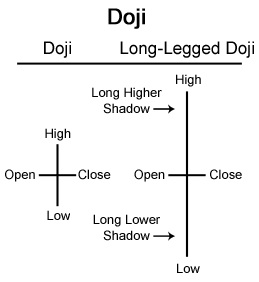Mẫu hình nến Doji