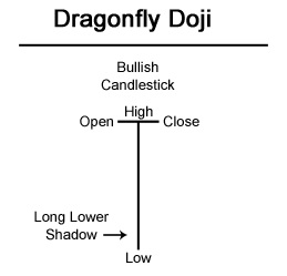 Doji Dragonfly - Doji Chuồn Chuồn
