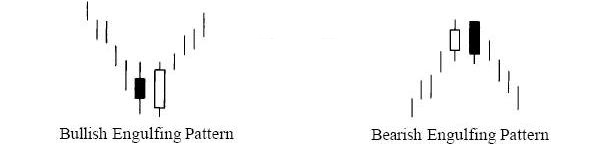 Engulfing - Mẫu hình nhận chìm