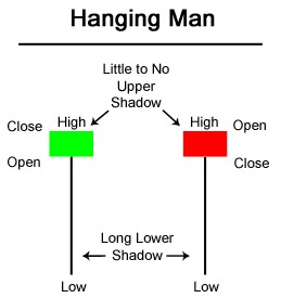 Mẫu hình nến Hanging Man - Mô hình người treo cổ