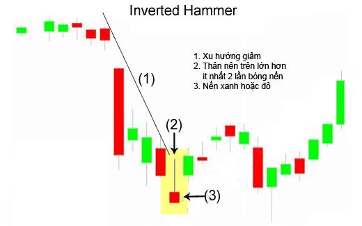 Mẫu hình nến The Inverted Hammer - Búa ngược