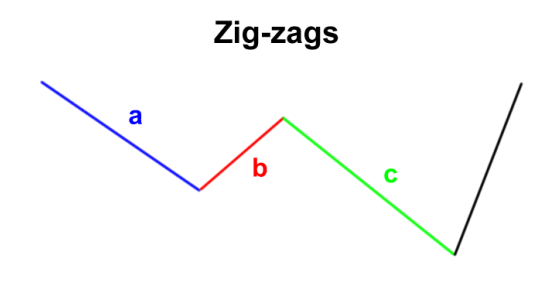 Mẫu hình sóng Elliott điều chỉnh - mẫu Zig-Zags
