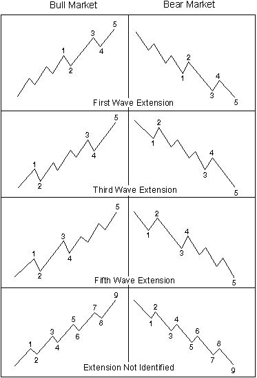 Đặc điểm của sóng Elliott - Sóng đẩy mở rộng