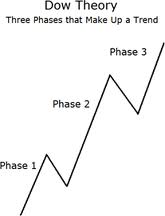 3 giai đoạn lý thuyết Dow